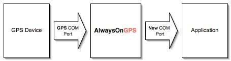 Az AlwaysOn a GPS és a navigációs alkalmazás közé ékelodik